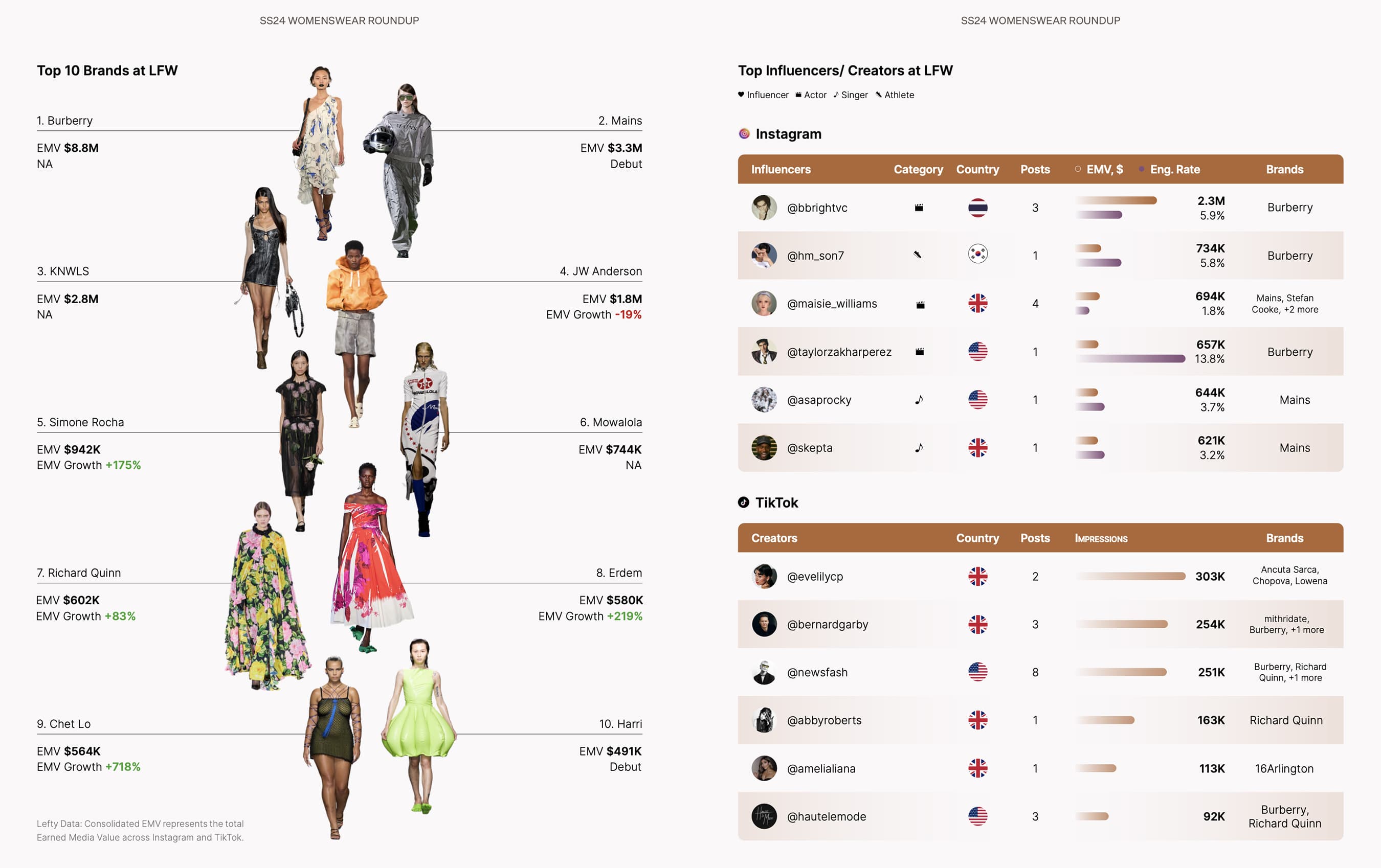 Vogue Business Index: Gucci, Burberry and Ralph Lauren maintain