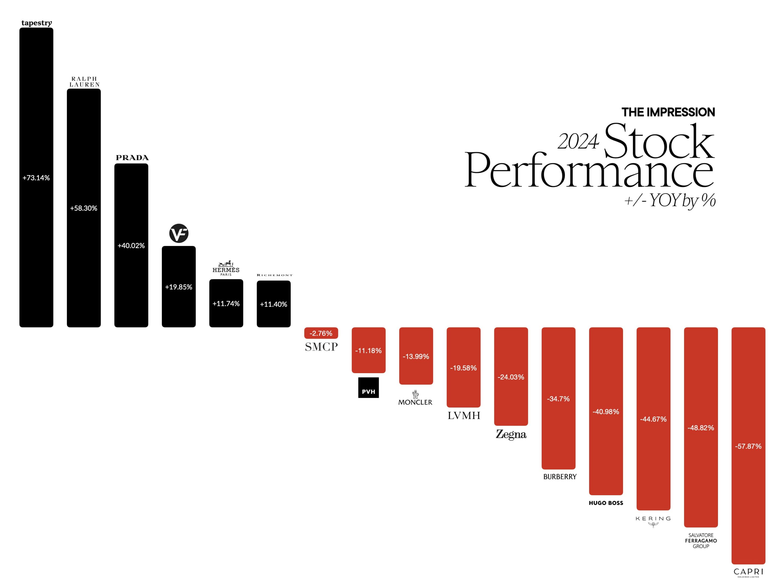 Impressions of year-over-year performance of luxury fashion stocks in 2024