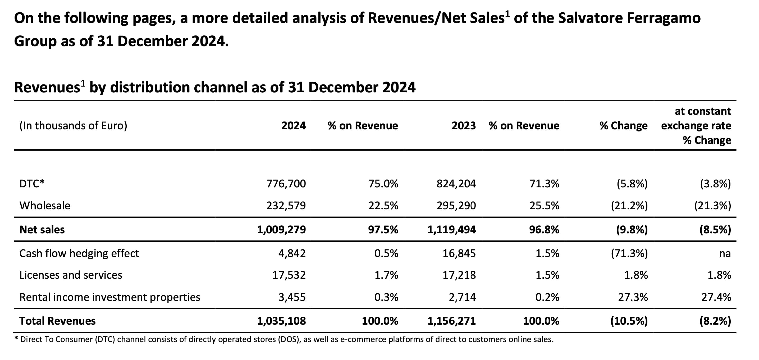 Ferragamo Cor Earnings Jan 2025