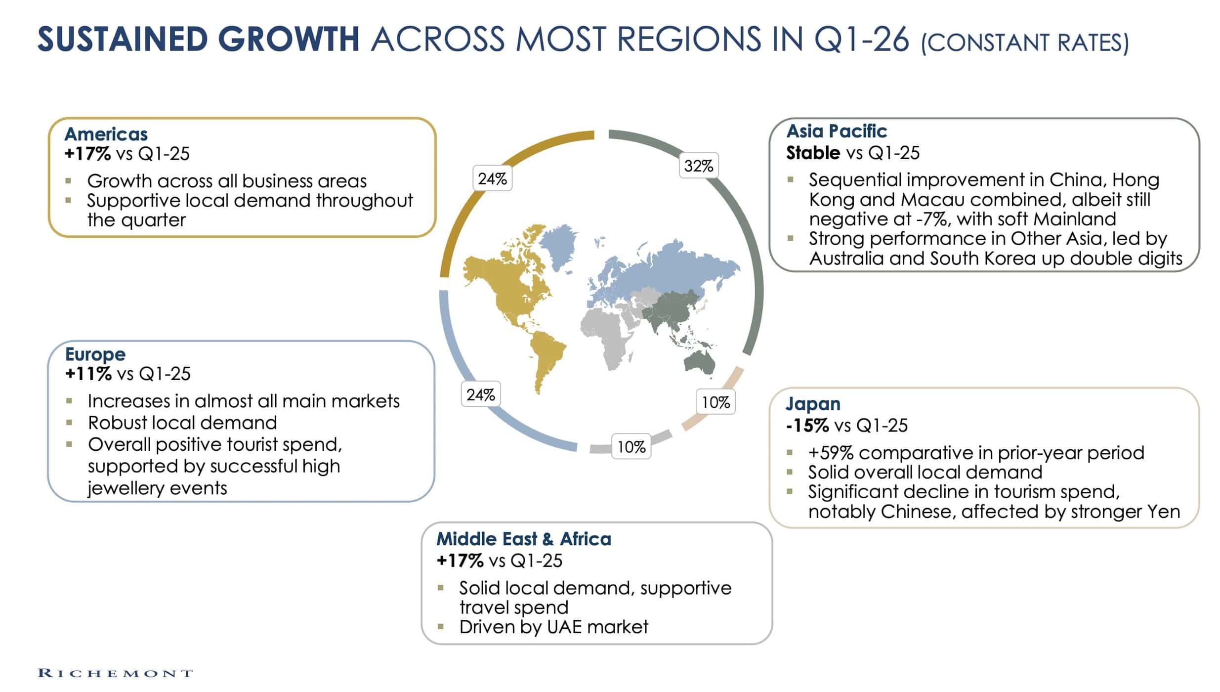 Richemont Quarterly earnings 2026 Q1
