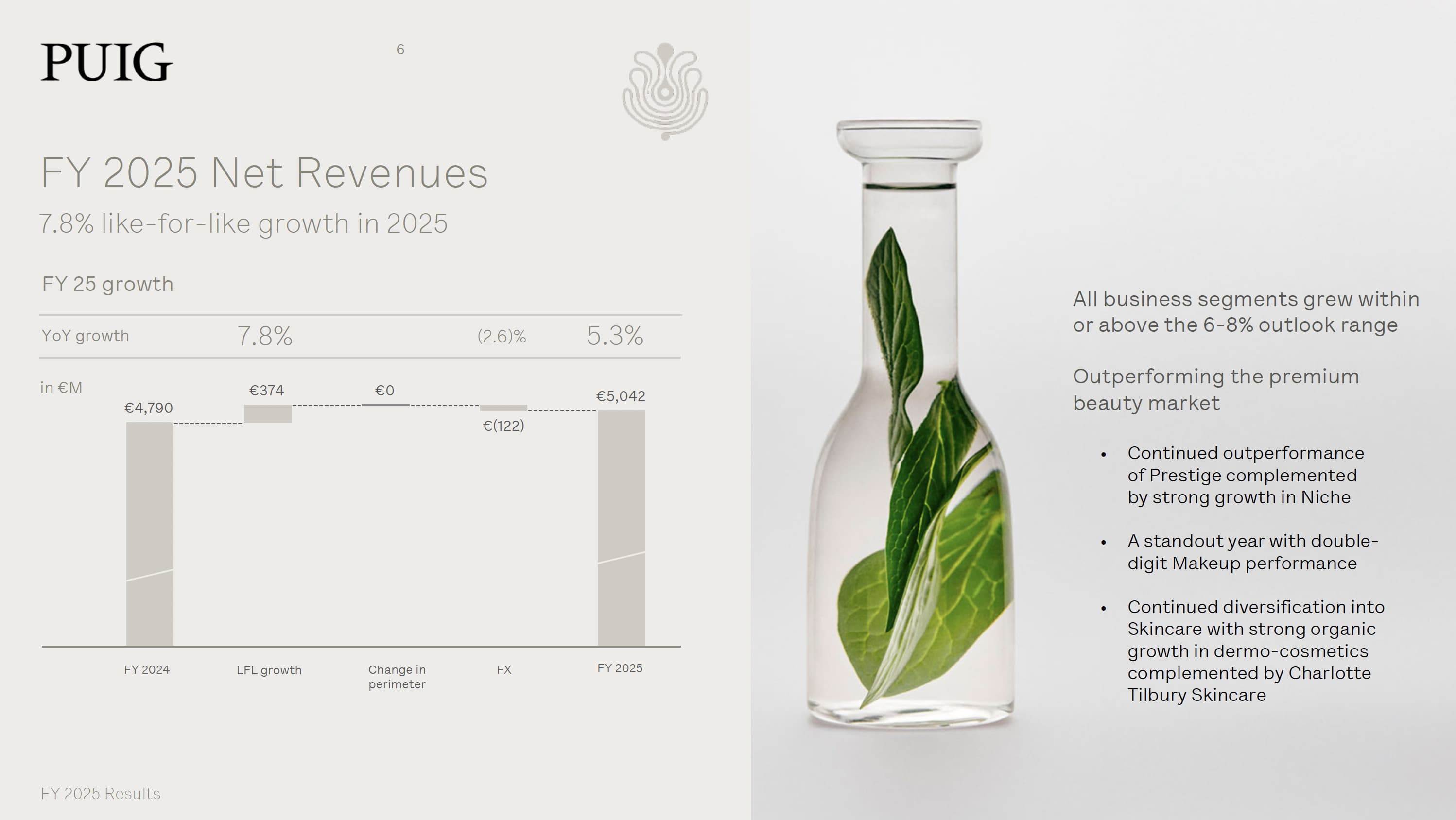 Puig Surpasses €5 Billion in 2025 Sales as Q4 Rises 6.2%