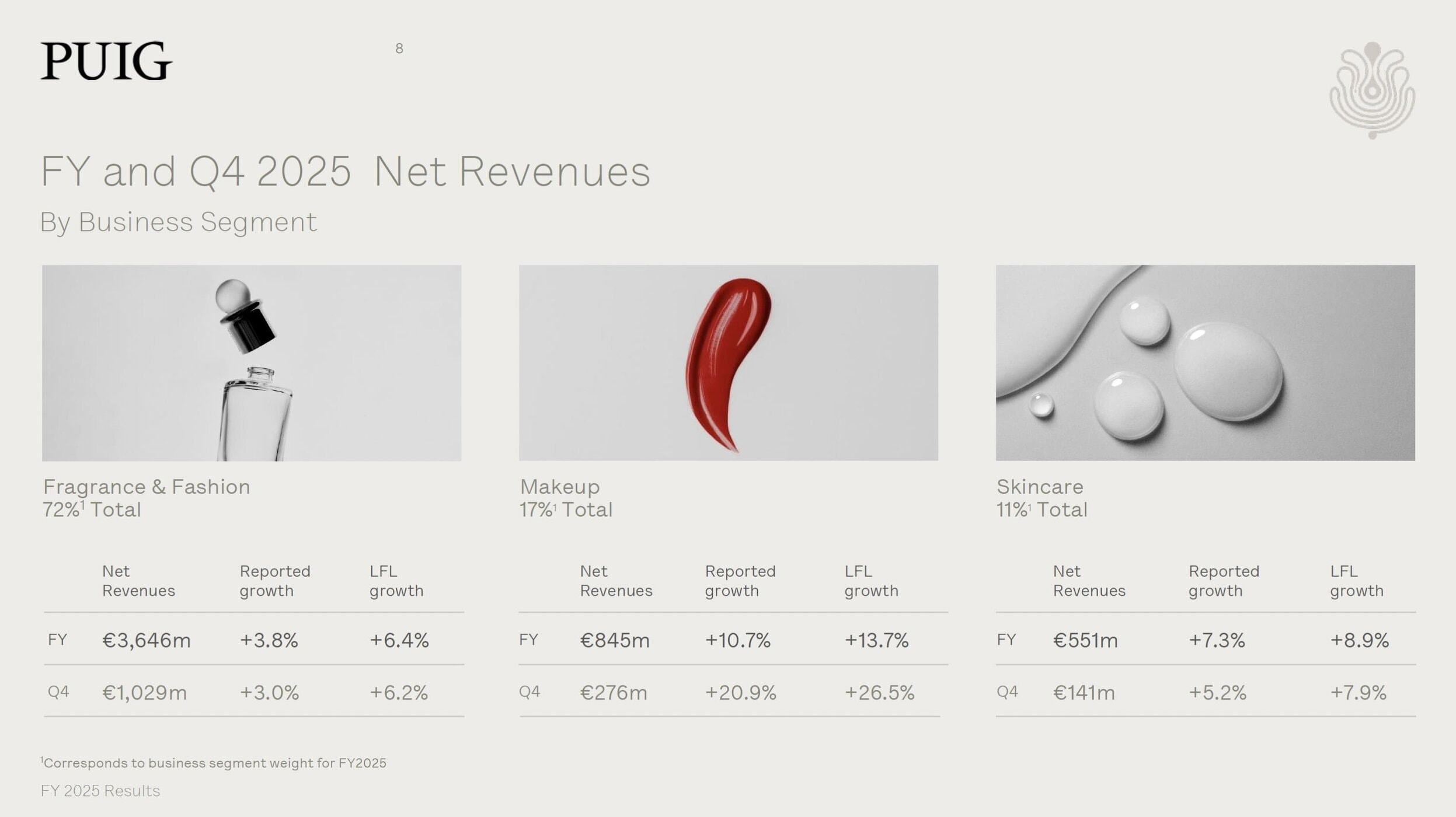 Puig Surpasses €5 Billion in 2025 Sales as Q4 Rises 6.2%
