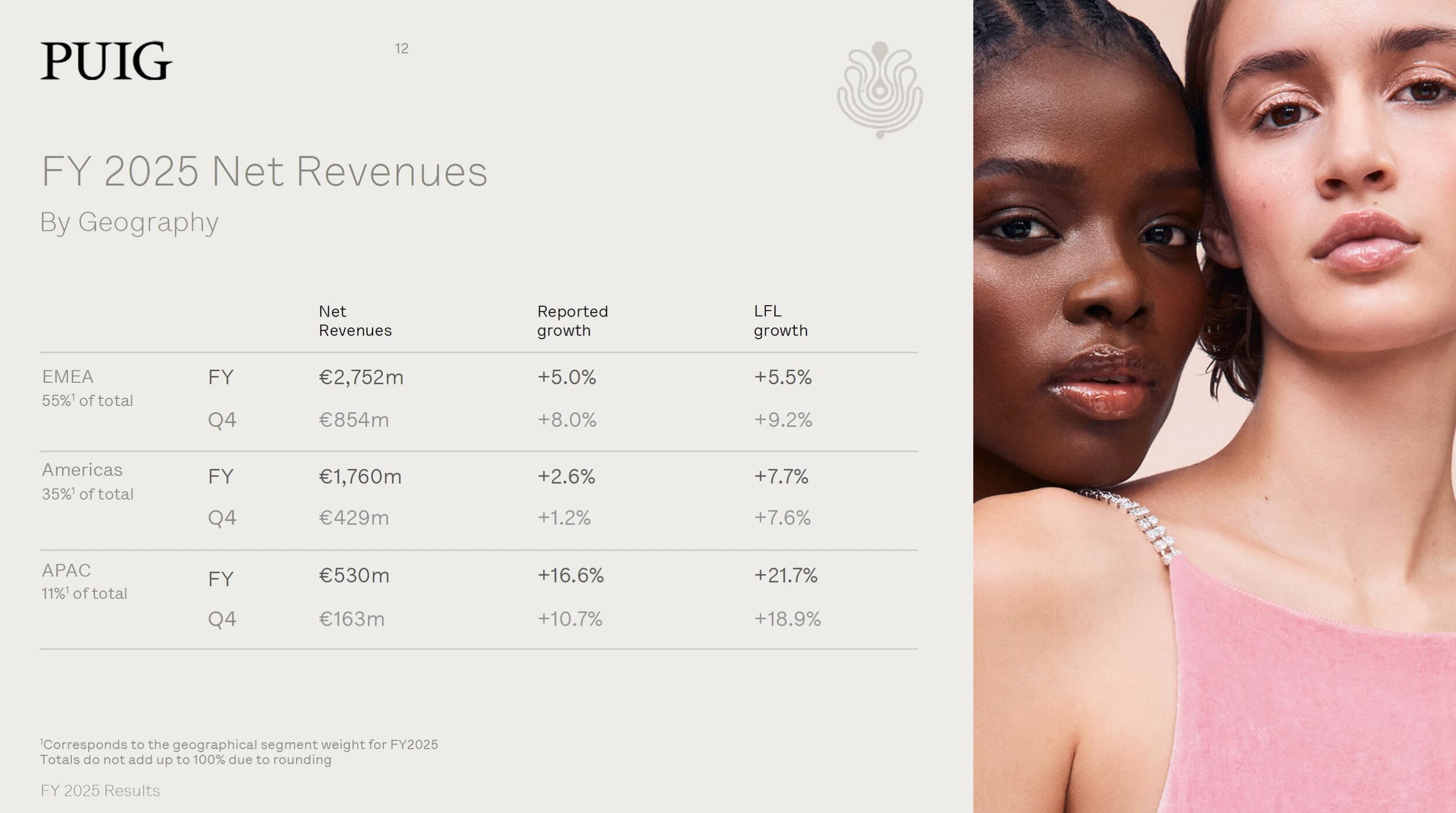 Puig Surpasses €5 Billion in 2025 Sales as Q4 Rises 6.2%